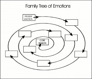 Family tree of emotions